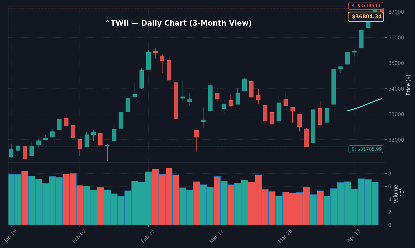 加權指數 daily chart